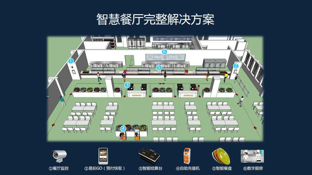 RFID Smart Restaurant